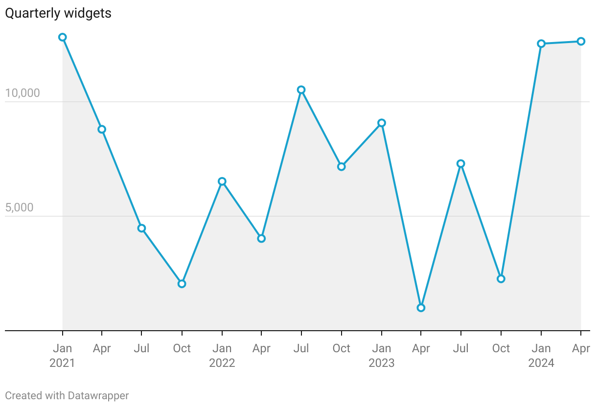 A line chart showing quarterly widgets, from January 2021 to April 2024.