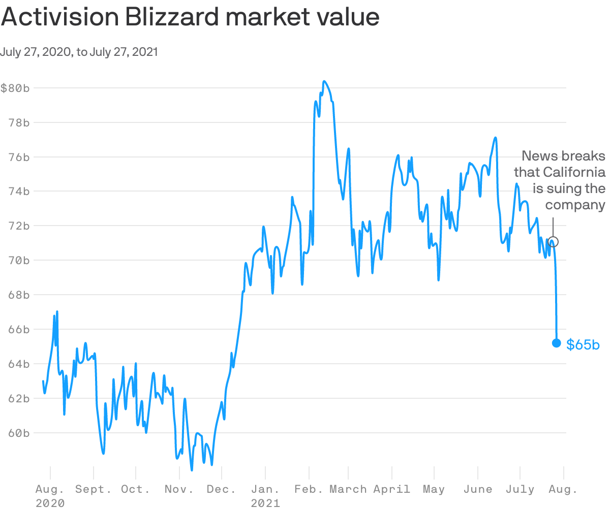 Activision Blizzard market value