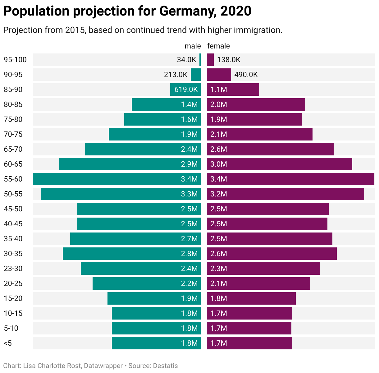 Multiple Population Line Graph Pyramid How to create a population pyramid | Datawrapper Academy
