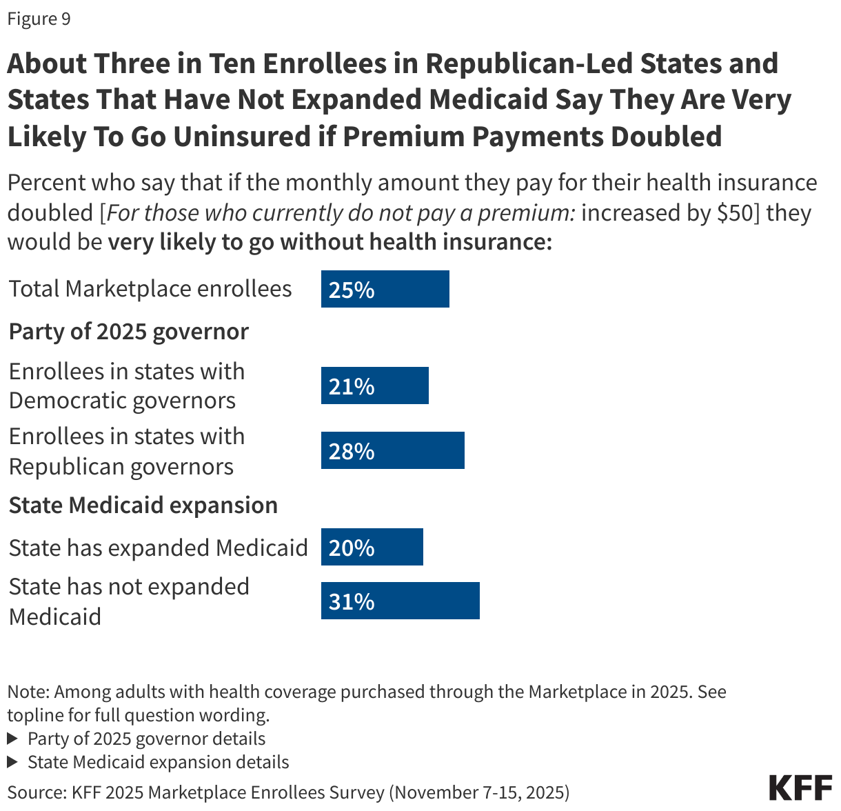 About Three in Ten Enrollees in Republican-Led States and States That Have Not Expanded Medicaid Say They Are Very Likely To Go Uninsured if Premium Payments Doubled