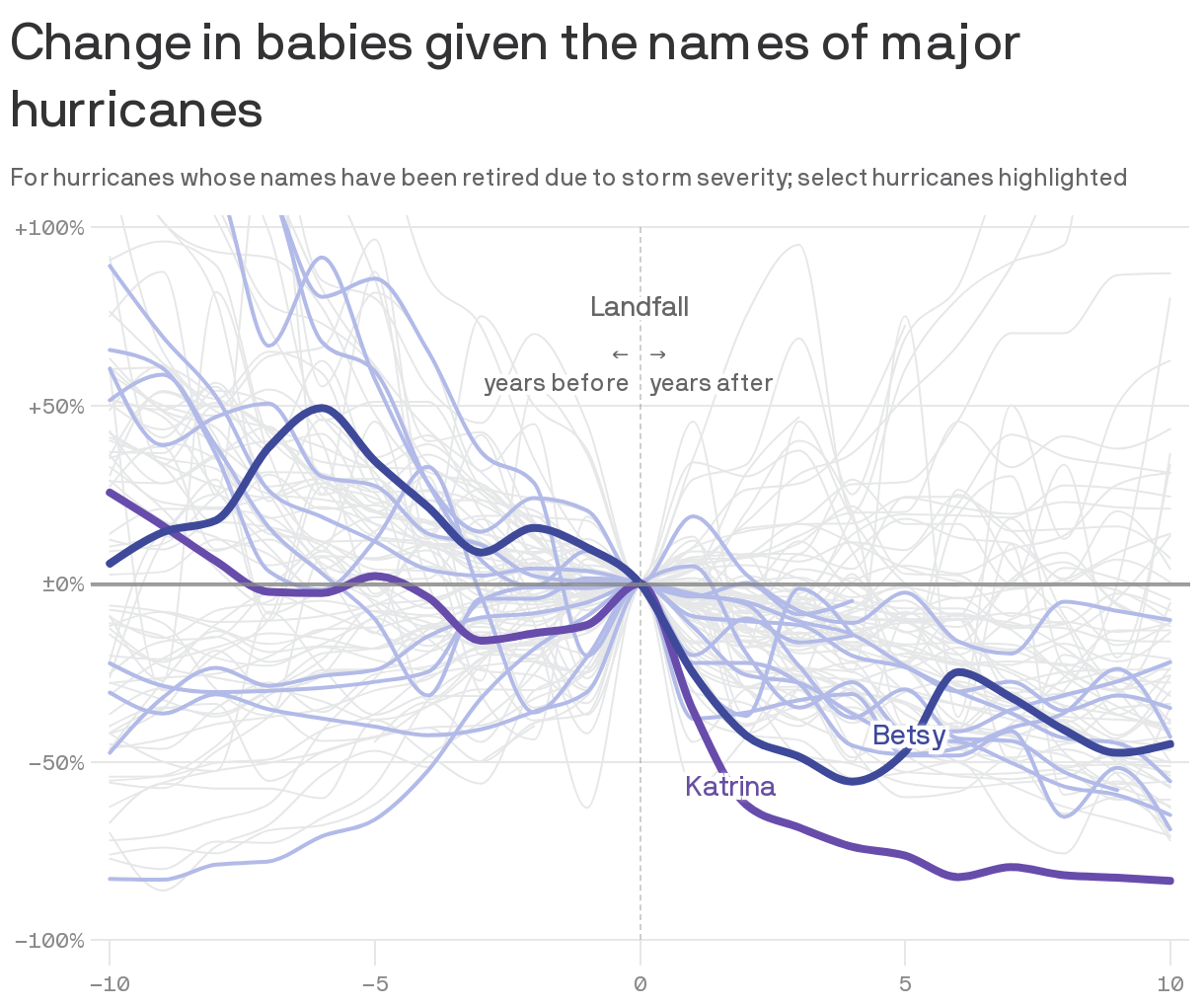 Change in babies given the names of major hurricanes