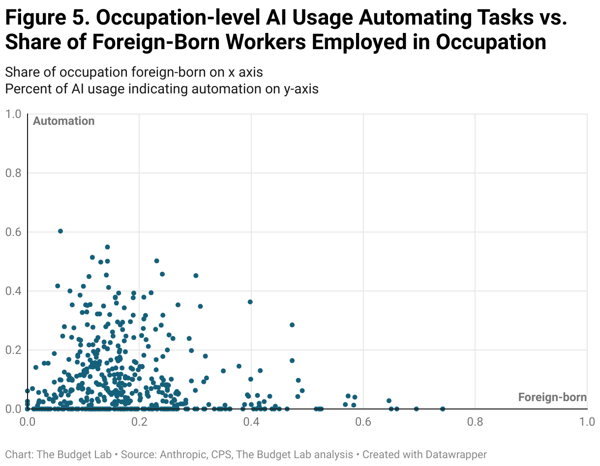 Figure 5. Occupation-level AI Usage Automating Tasks vs. Share of Foreign-Born Workers Employed in Occupation (Scatter Plot)