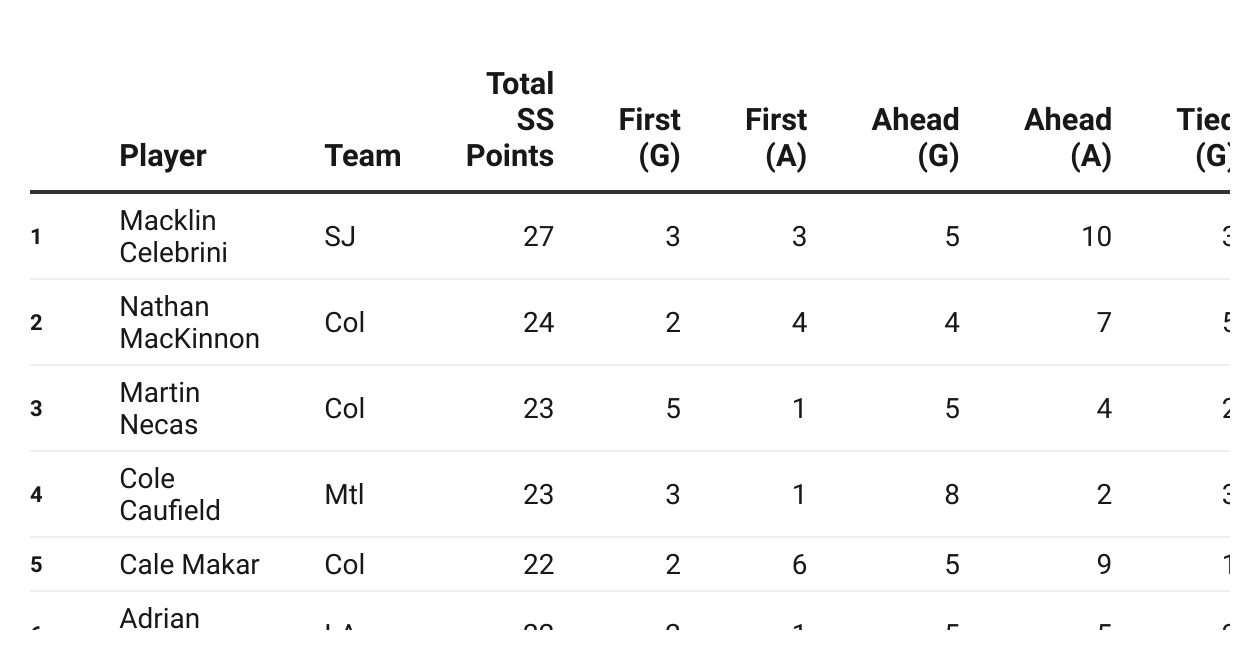 NHL Situational Scoring: Top 26 Players As Of Nov. 21, 2025