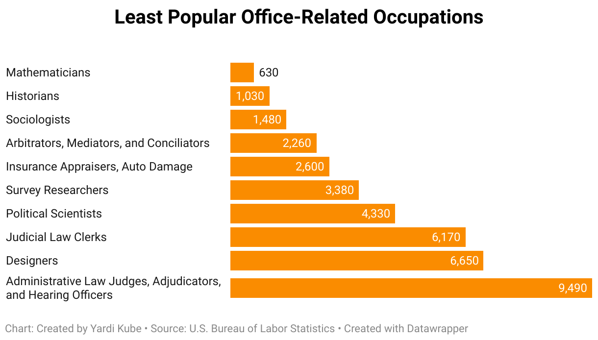 Office-Related Occupational Ranking (Bar Chart)