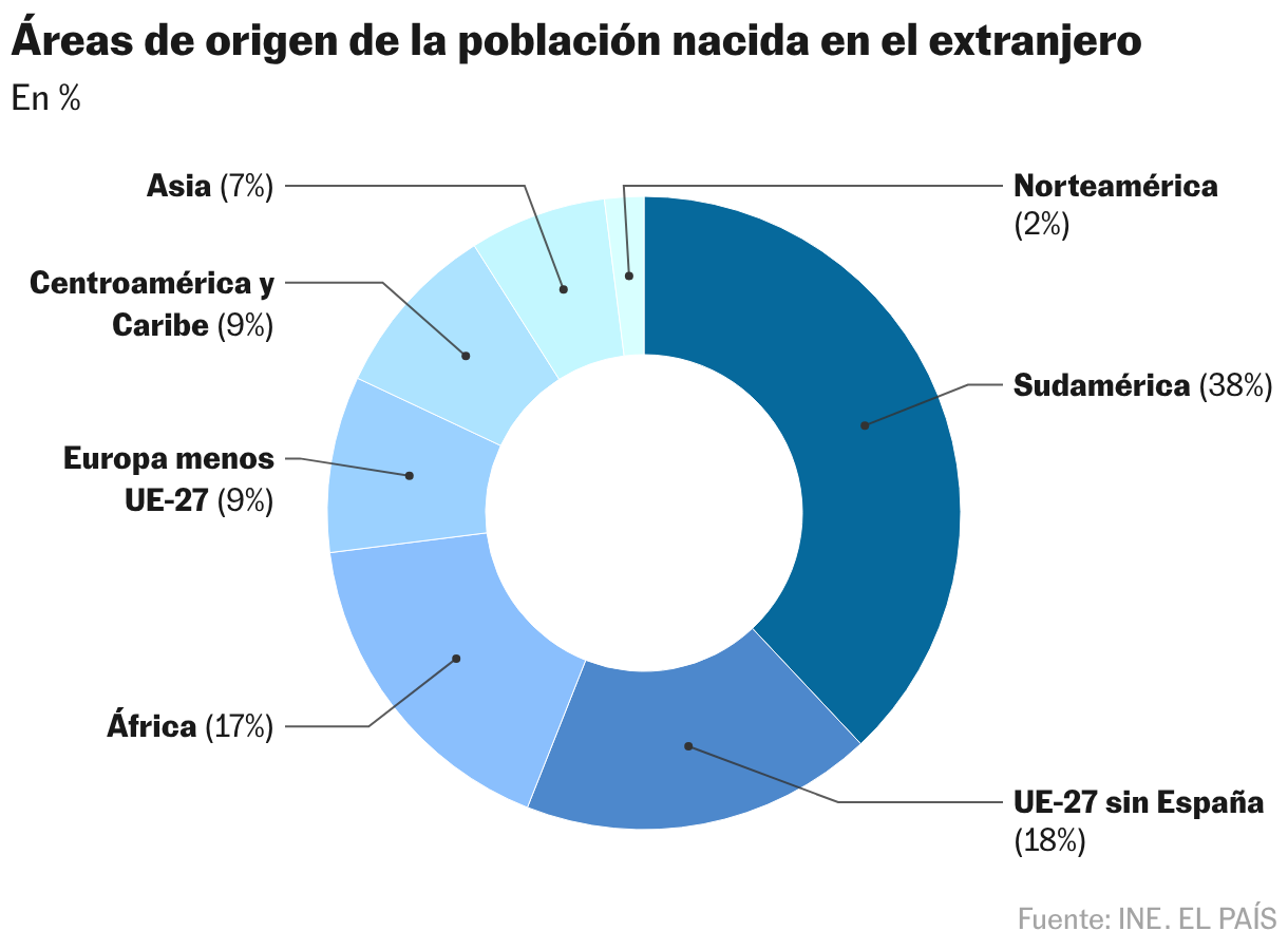 Áreas de origen de la población nacida en el extranjero (Gráfico de anillo)