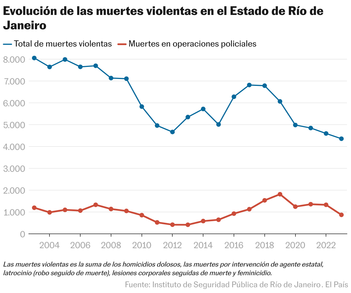 Balance total de muertes violentas y muerte por intervención de agente estatal de 2003 a 2023.