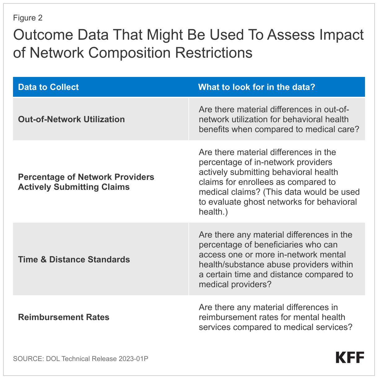 Outcome Data That Might Be Used To Assess Impact of Network Composition Restrictions data chart