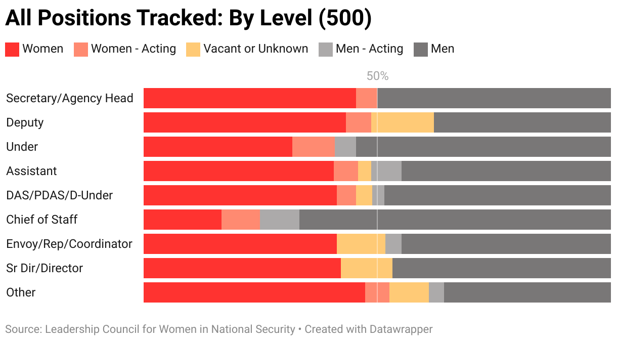 The gendered breakdown of all positions tracked by LCWINS (500).