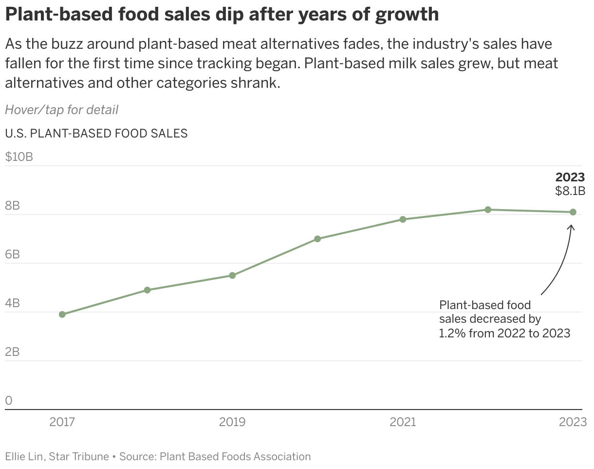 A line chart that shows a gradual increase in plant-based food sales. There are small green points that represent each year, for the years 2017 through 2023 and a line that connects them that is also green. Between 2022 and 2023, there was a very slight decline in the number of plant based sales, so the point representing 2023 is just below the point representing 2022 on the y-axis. 