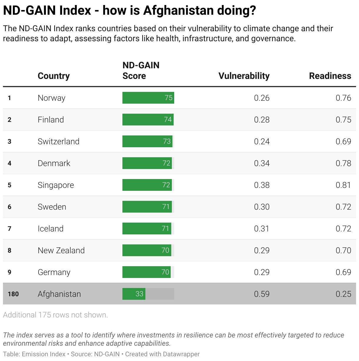 Greenhouse Gas Emissions in Afghanistan 11 Ranking chart for the ND-GAIN Index showing Afghanistan position.