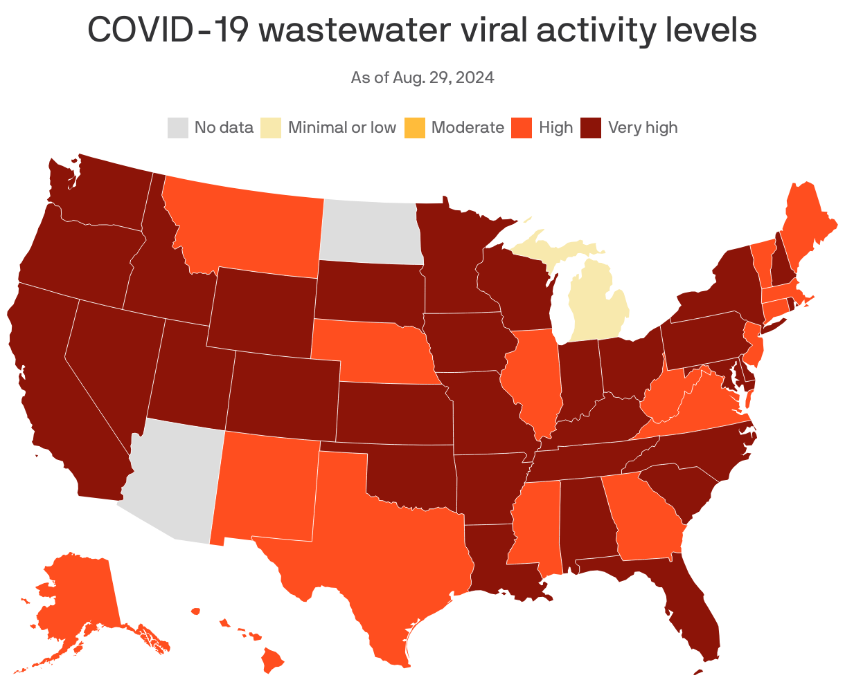 A map showing COVID-19 wastewater viral activity levels by U.S. state. As of August 29, 2024, 48 states are showing high or very high levels of activity, one is showing low levels, and two are not reporting data.
