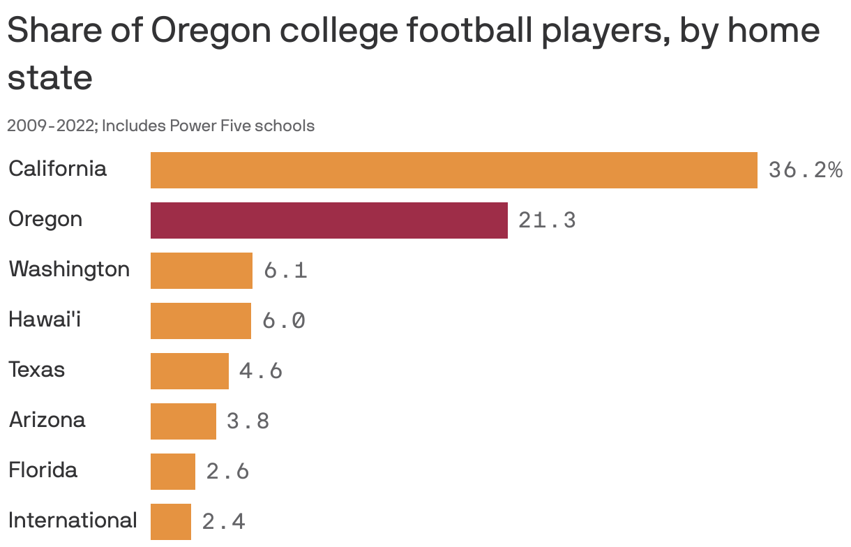 Share of Oregon college football players, by home state