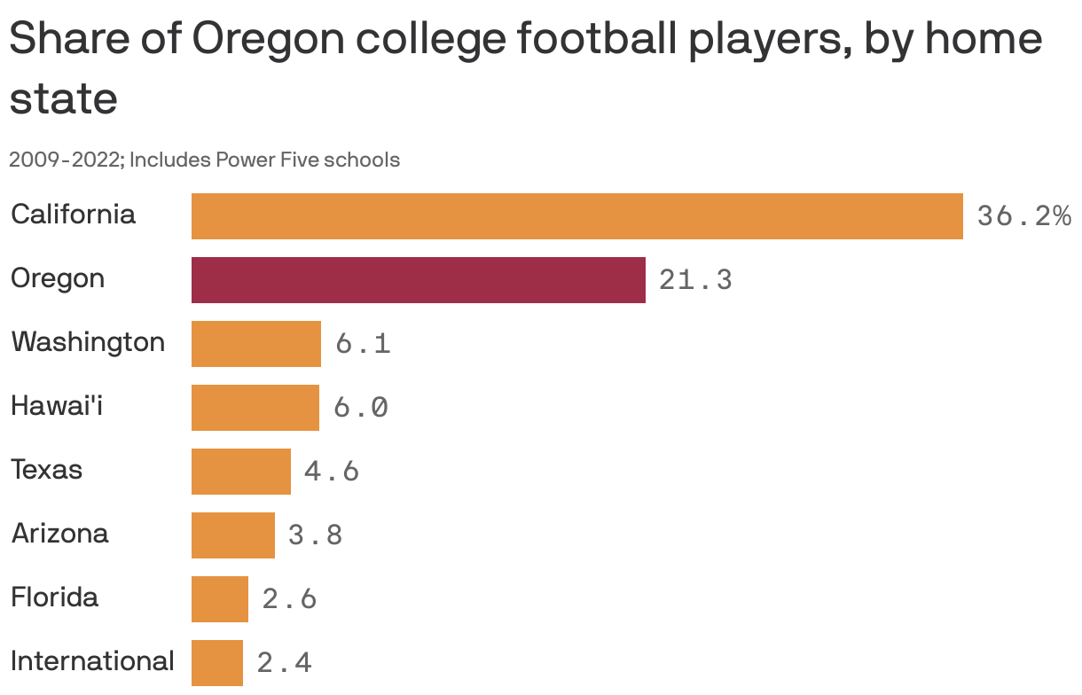 Oregon football depends on California players Axios Portland