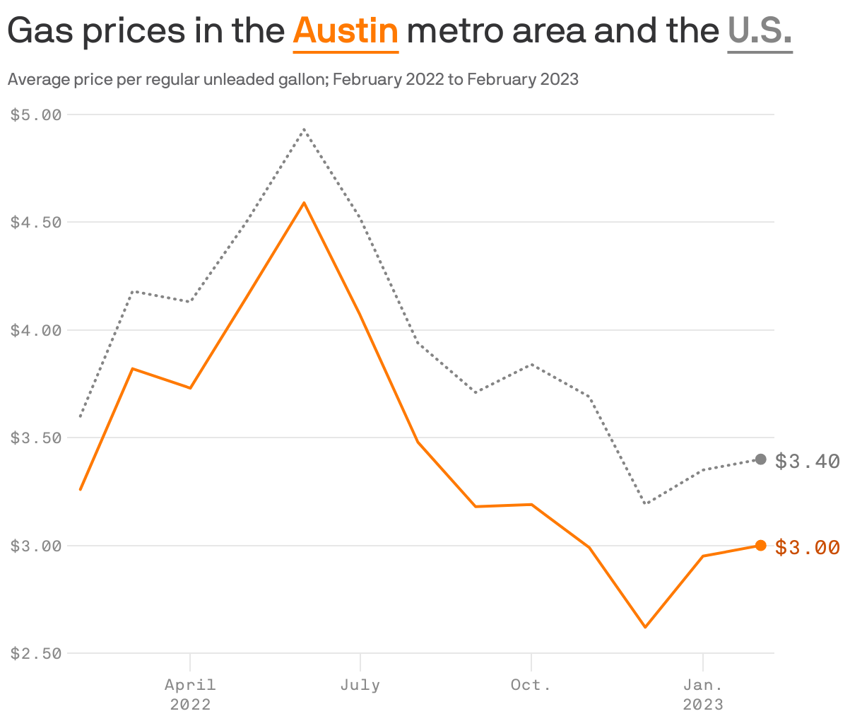 Gas prices in the <b style='text-decoration: underline; text-underline-position: under; color: #ff7900;'>Austin</b> metro area and the <b style='text-decoration: underline; text-underline-position: under; color: #858585;'>U.S.</b>
