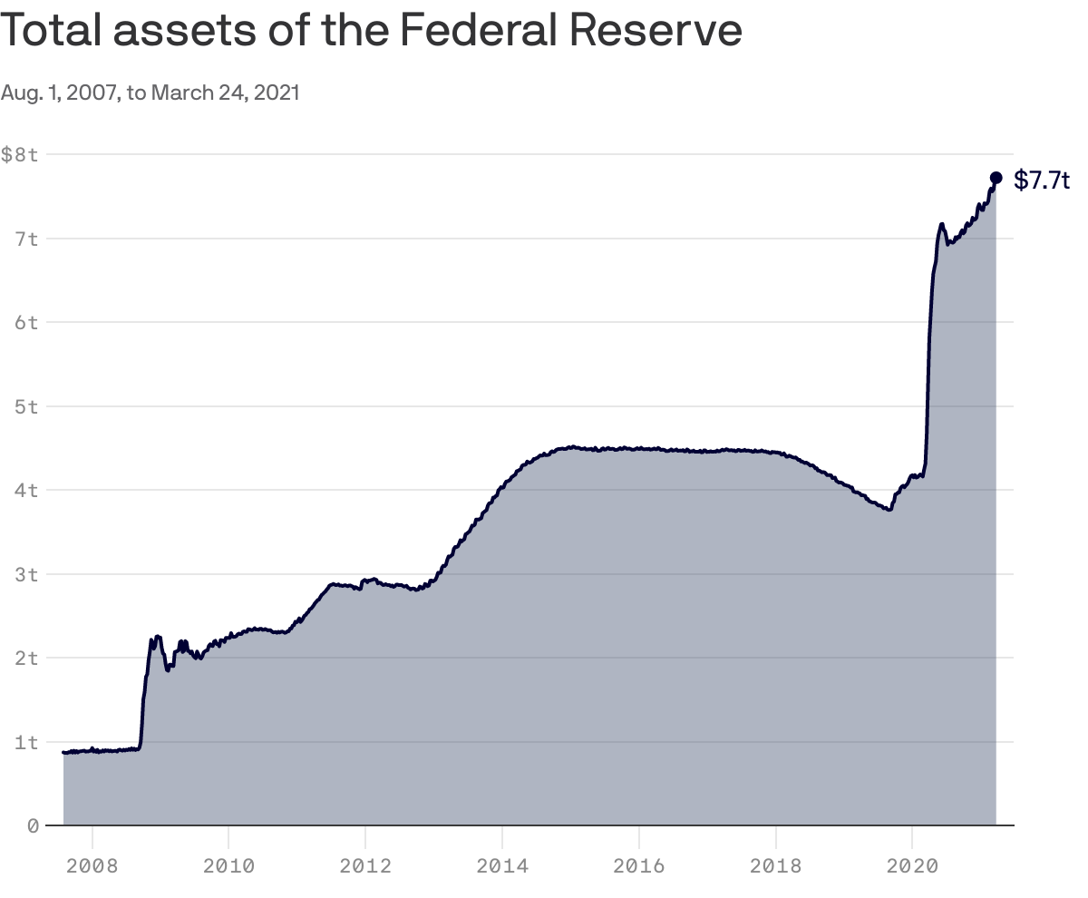 Total assets of the Federal Reserve