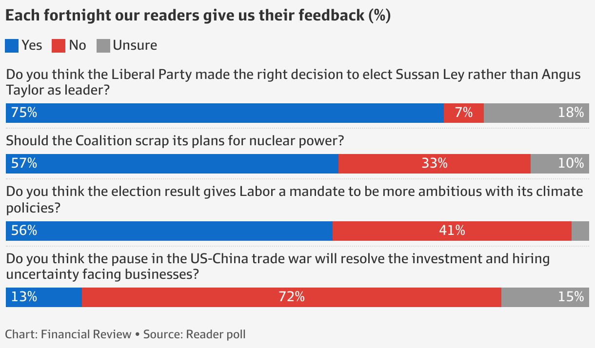 AFR readers want Coalition to drop nuclear plan, Labor to aim higher on ...