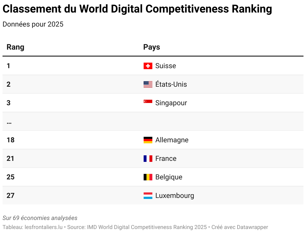 Le Luxembourg doit soigner sa compétitivité numérique