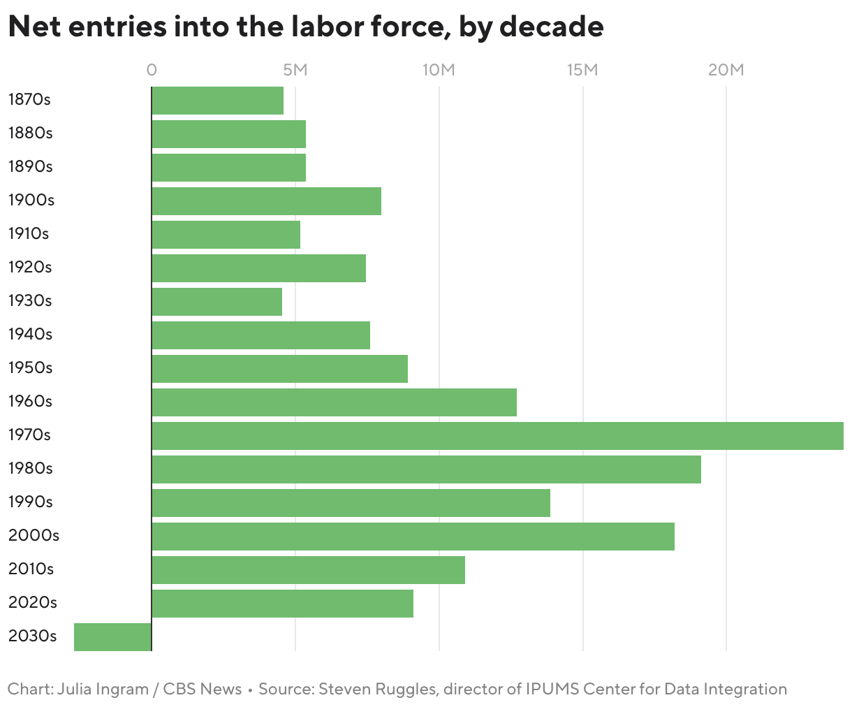 Net entries into the labor force, by decade (Bar Chart)