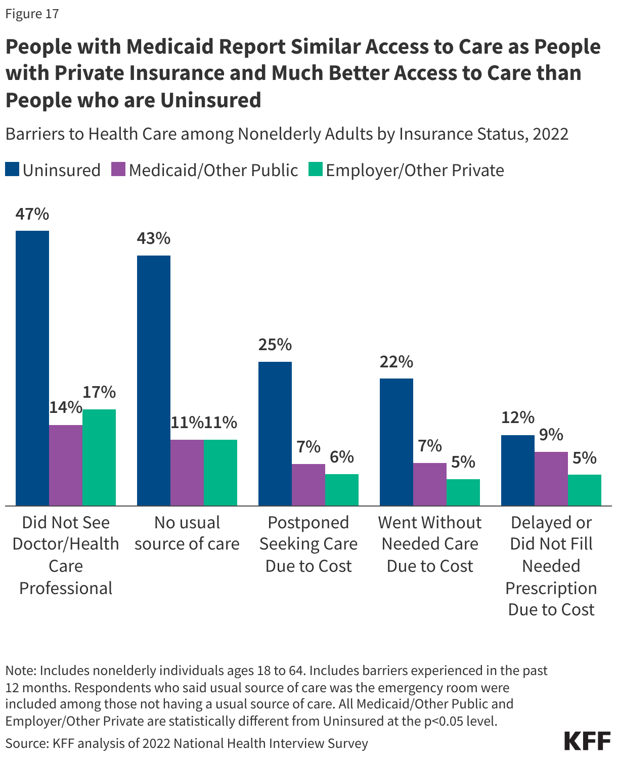 People with Medicaid Report Similar Access to Care as People with Private Insurance and Much Better Access to Care than People who are Uninsured data chart