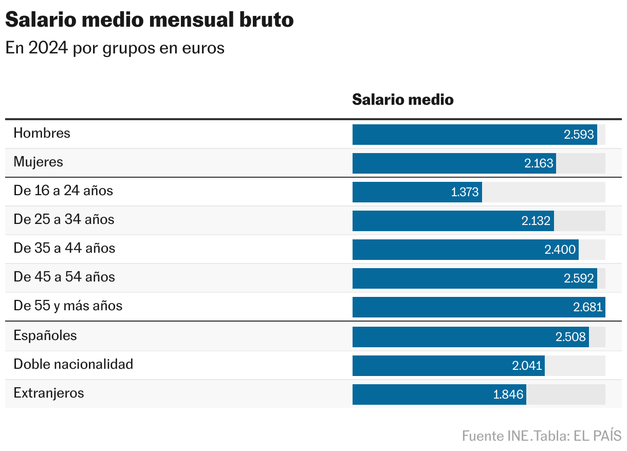 Average gross monthly salary (Table)