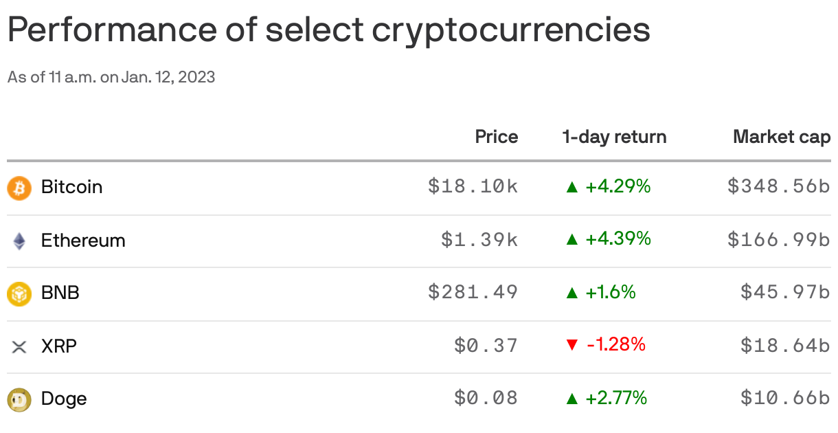 Performance of select cryptocurrencies