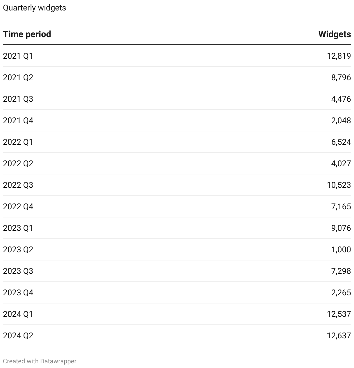 A table showing quarterly widgets, from January 2021 to April 2024.