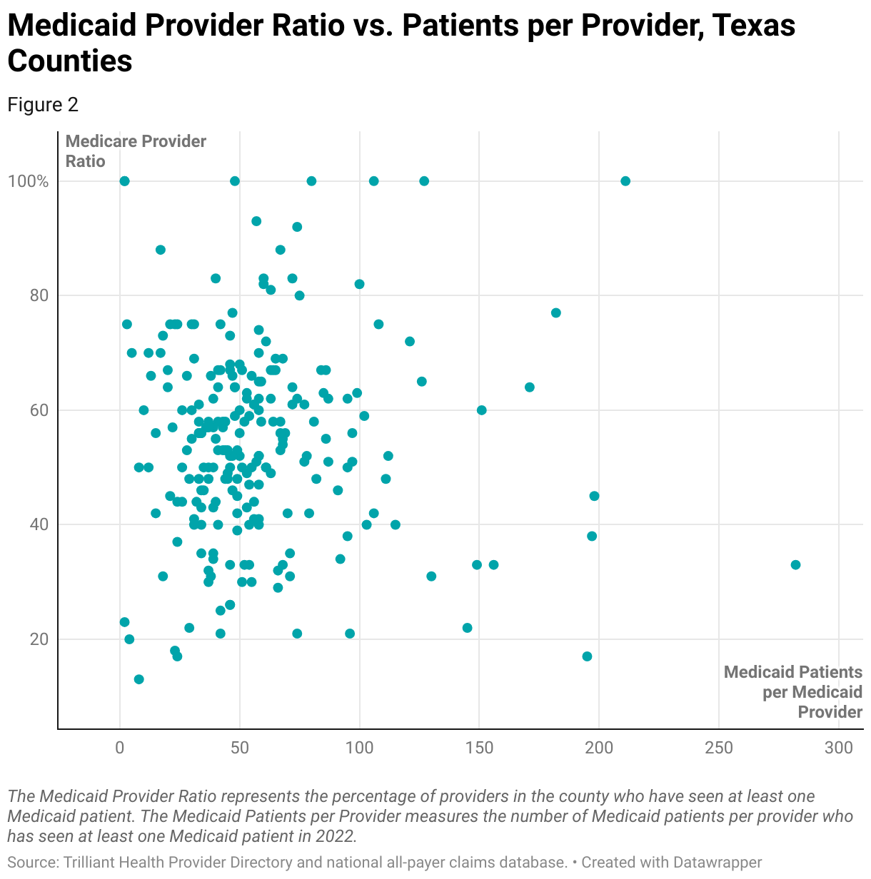 The scatter plot has Medicaid Providers / All Providers in the y-axis, with the ratio of Medicaid patients per Medicaid provider in the x-axis.