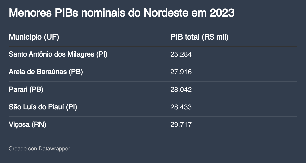 Menores PIBs nominais do Nordeste em 2023 (Tabla)