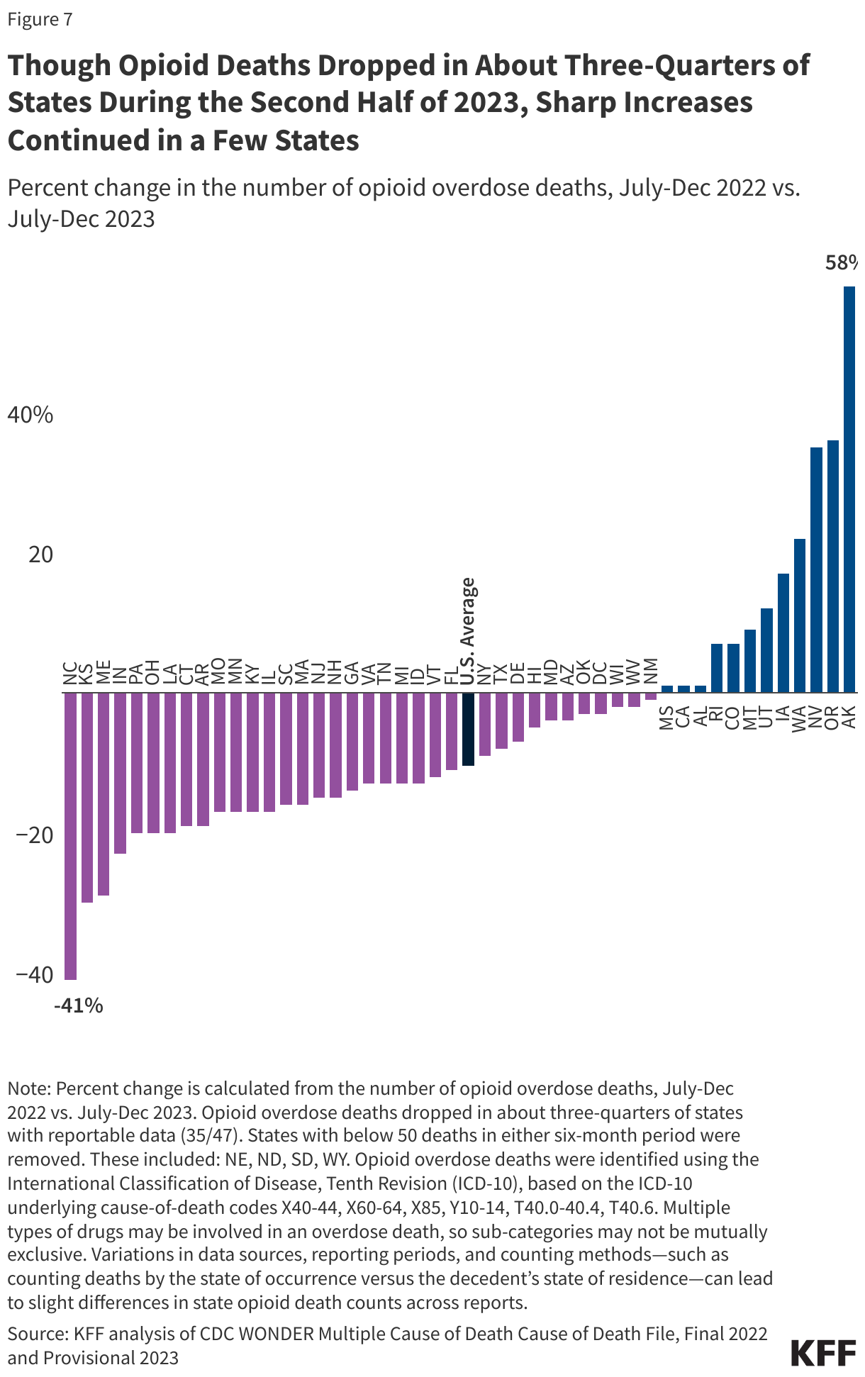 Though Opioid Deaths Dropped in About Three-Quarters of States During the Second Half of 2023, Sharp Increases Continued in a Few States data chart