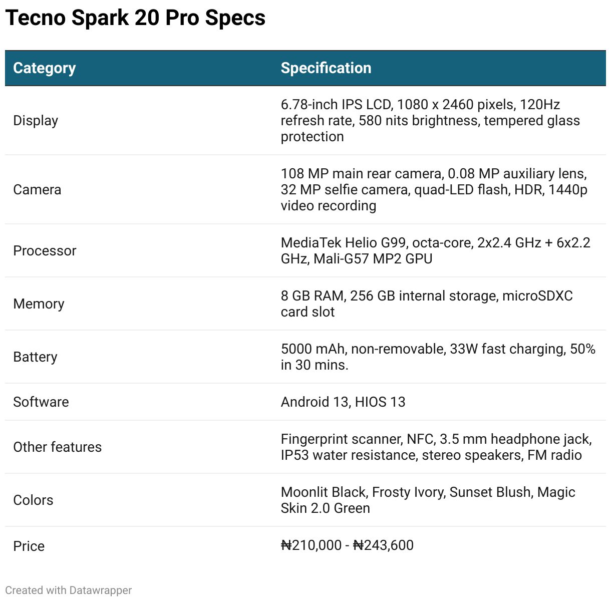 Full specification table for the Tecno Spark 20 Pro.