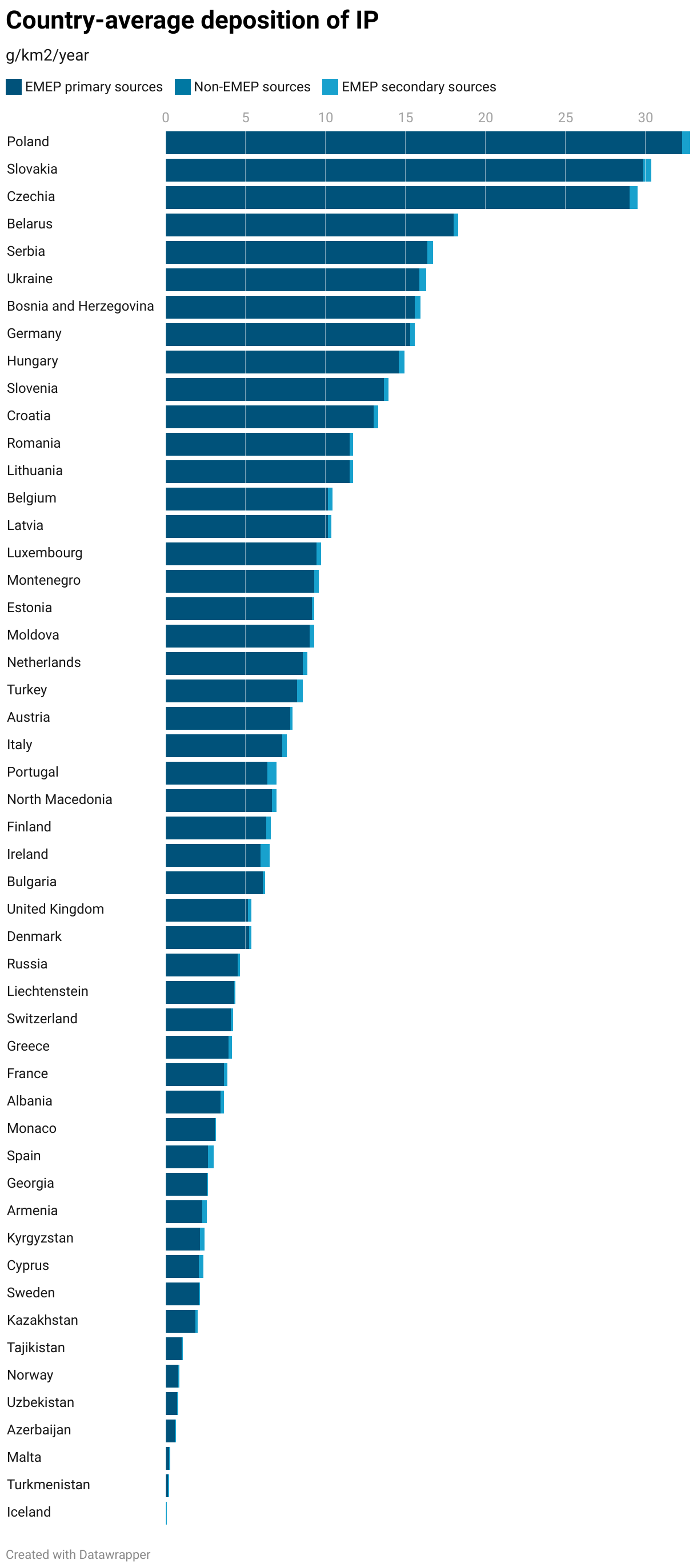 Country-average deposition of IP (Stacked Bars)