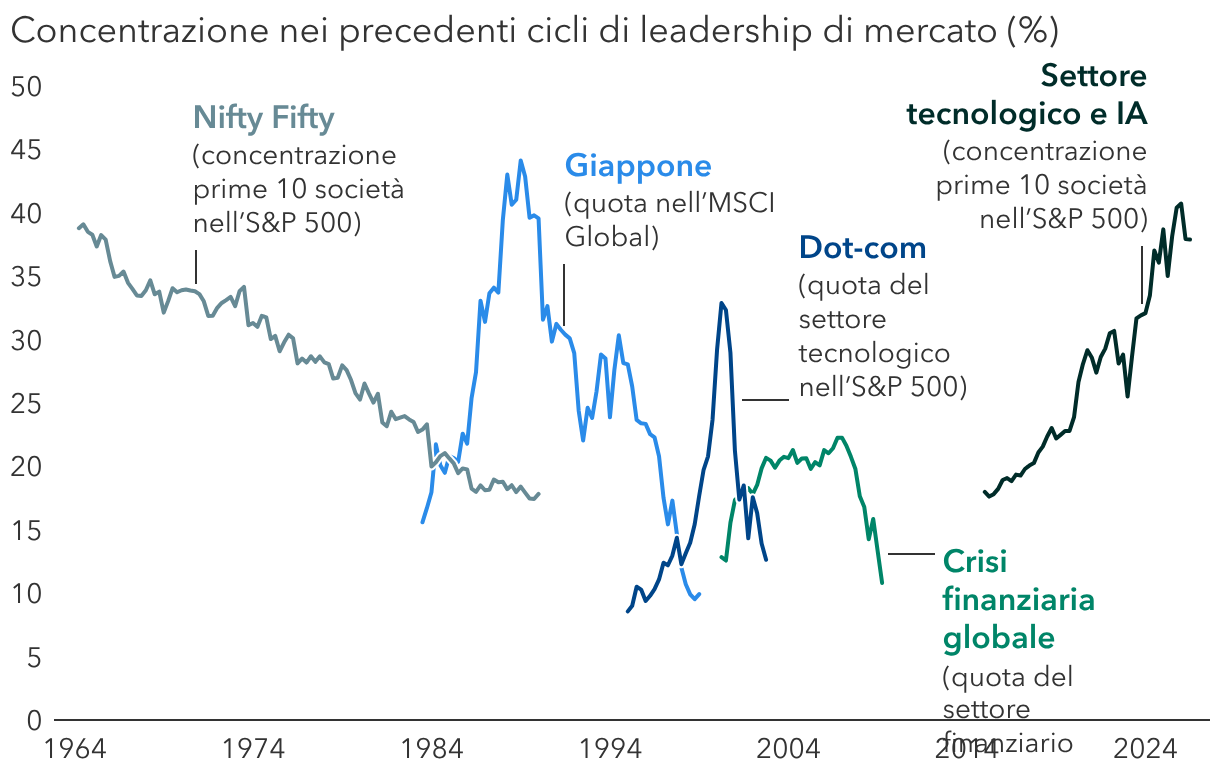 Da tempo i mercati registrano un rally sostenuto da temi di investimento particolarmente interessanti