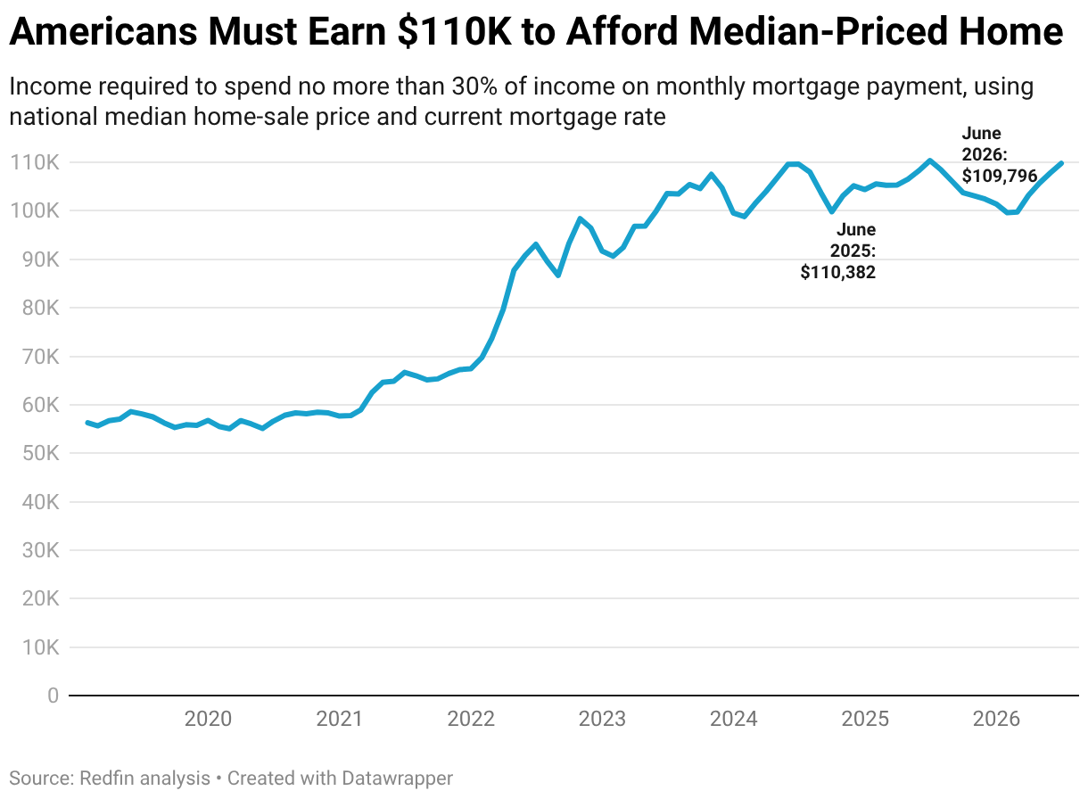 Americans Must Earn $110K to Afford Median-Priced Home (Line chart)