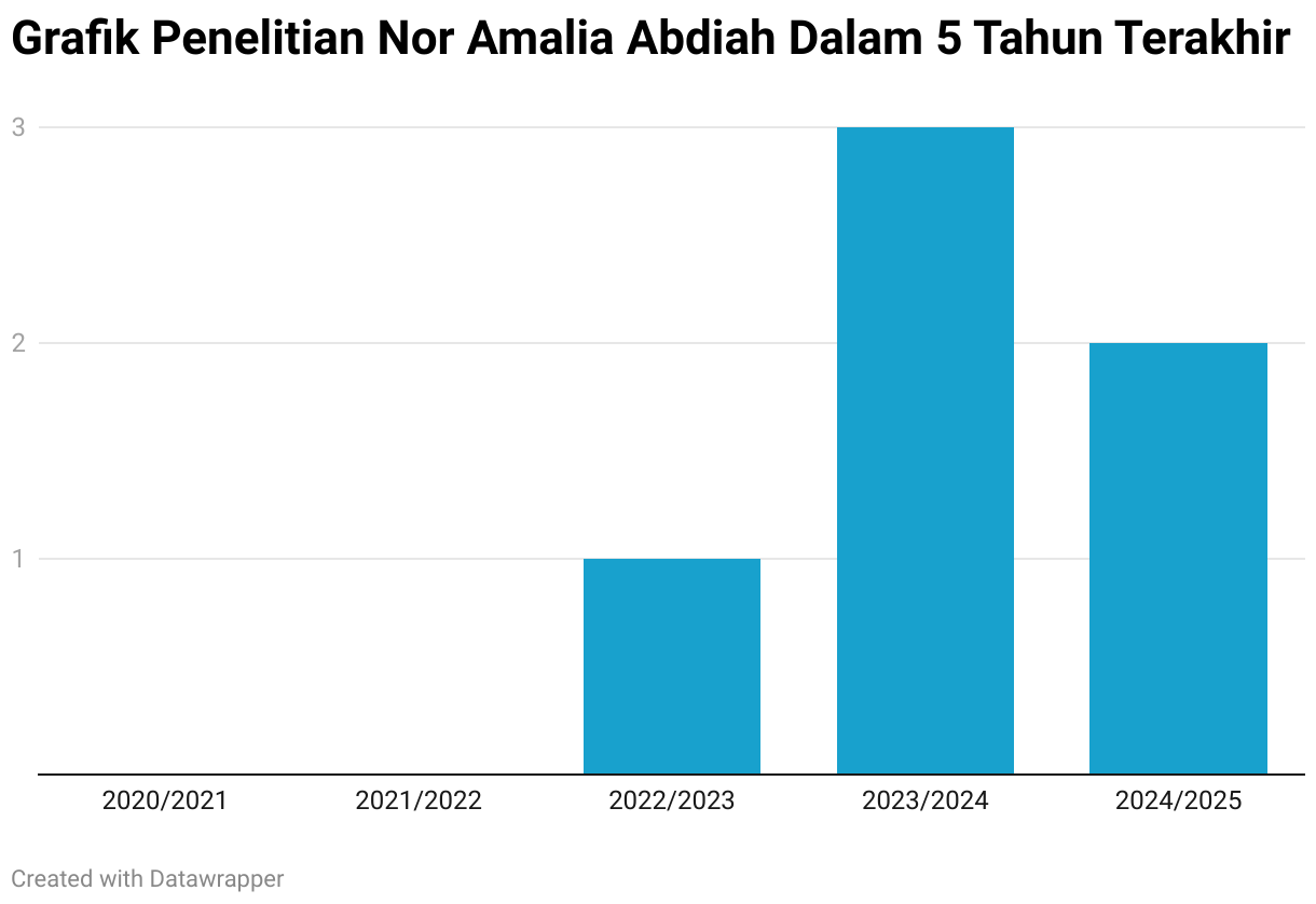 Grafik Penelitian Nor Amalia Abdiah Dalam 5 Tahun Terakhir (Column Chart)