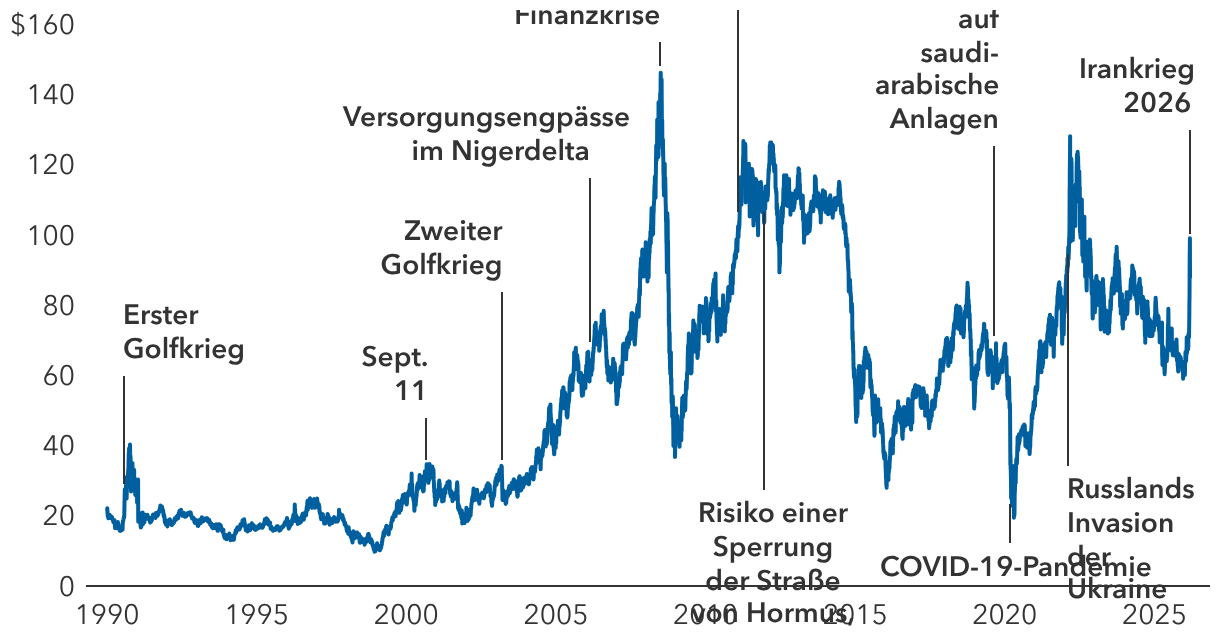 Seit den 1990ern sind Ölschocks an der Tagesordnung