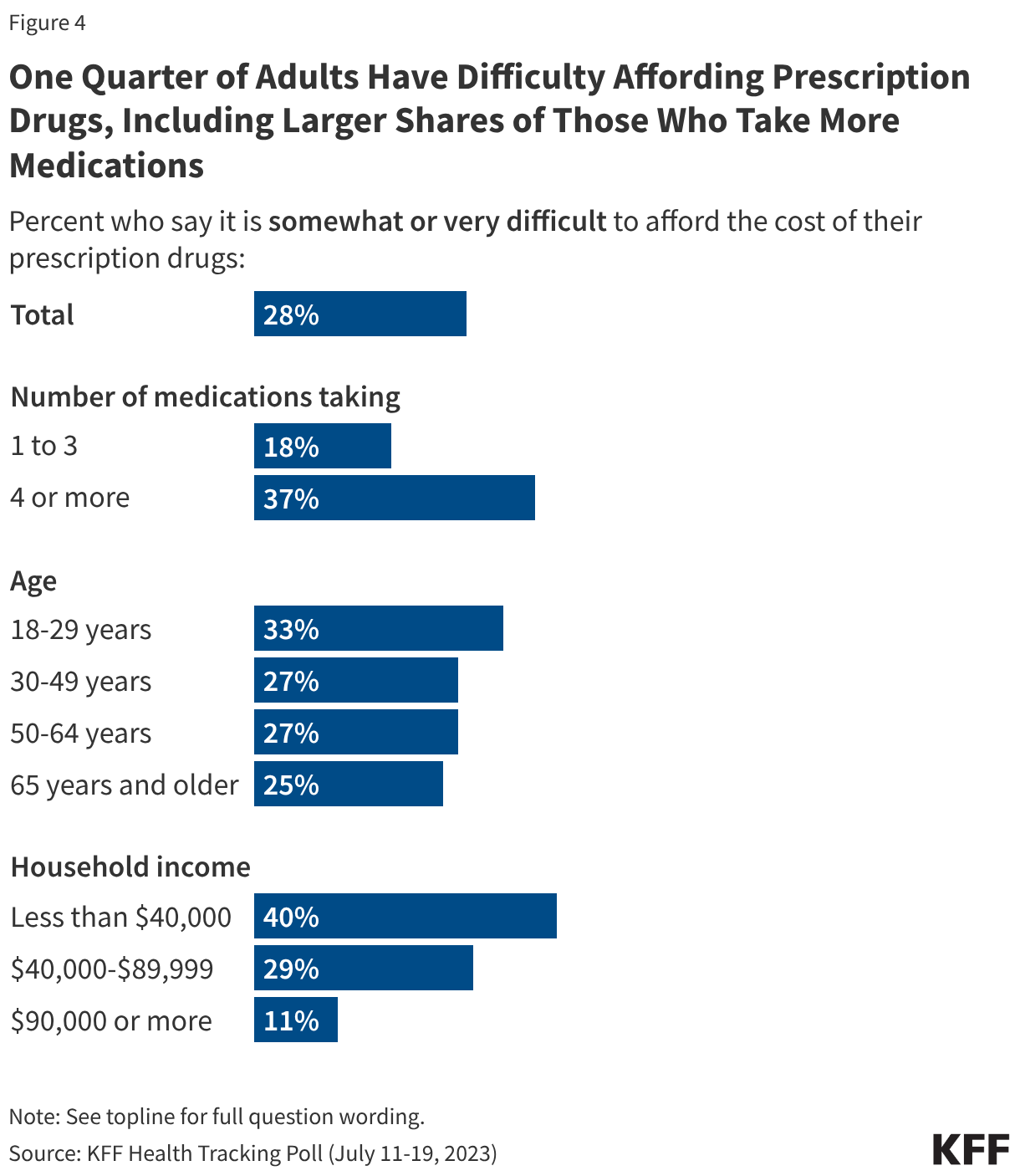 Bar chart showing percent who say it is difficult to afford the cost of their prescription medicine, by total, number of medications taken, age, and household income.