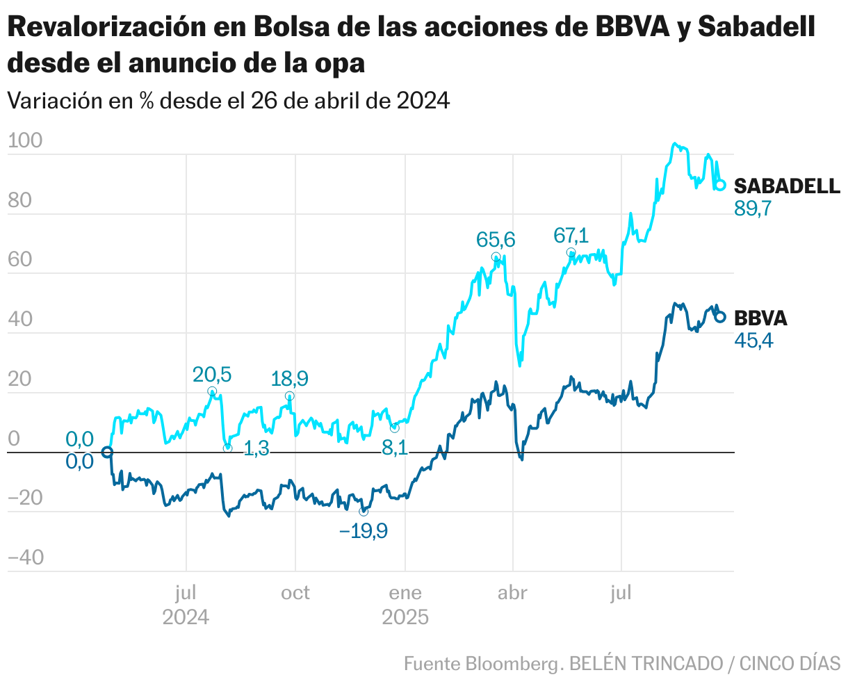Revalorización en Bolsa de las acciones de BBVA y Sabadell desde el anuncio de la opa (Líneas)