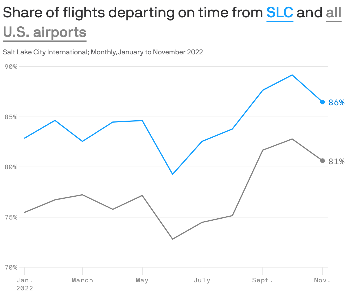 SLC Airport's On-time Departures Beat National Average - Axios Salt ...