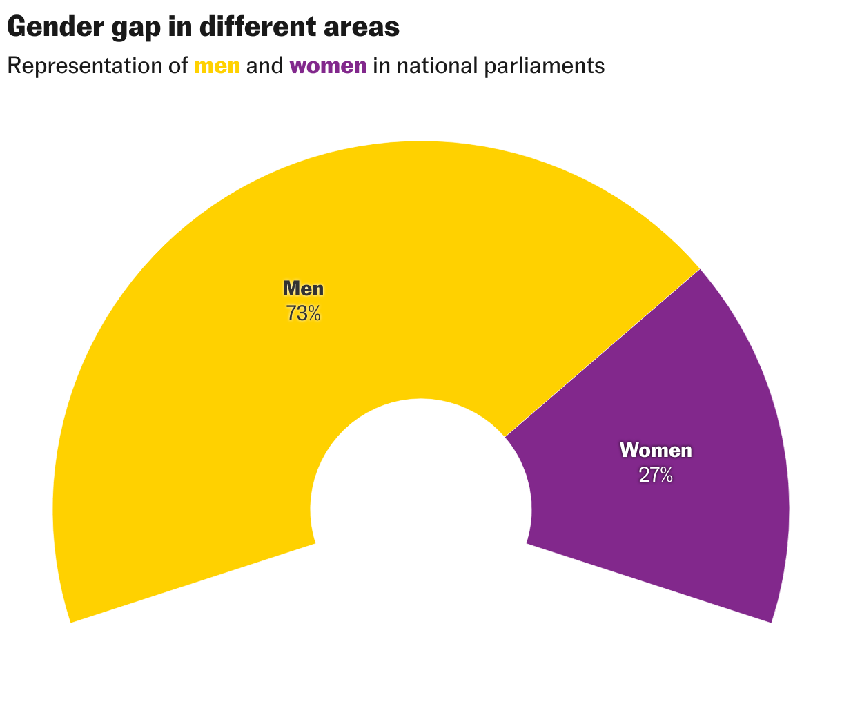 Gender gap in different areas (Anillo semicircular)