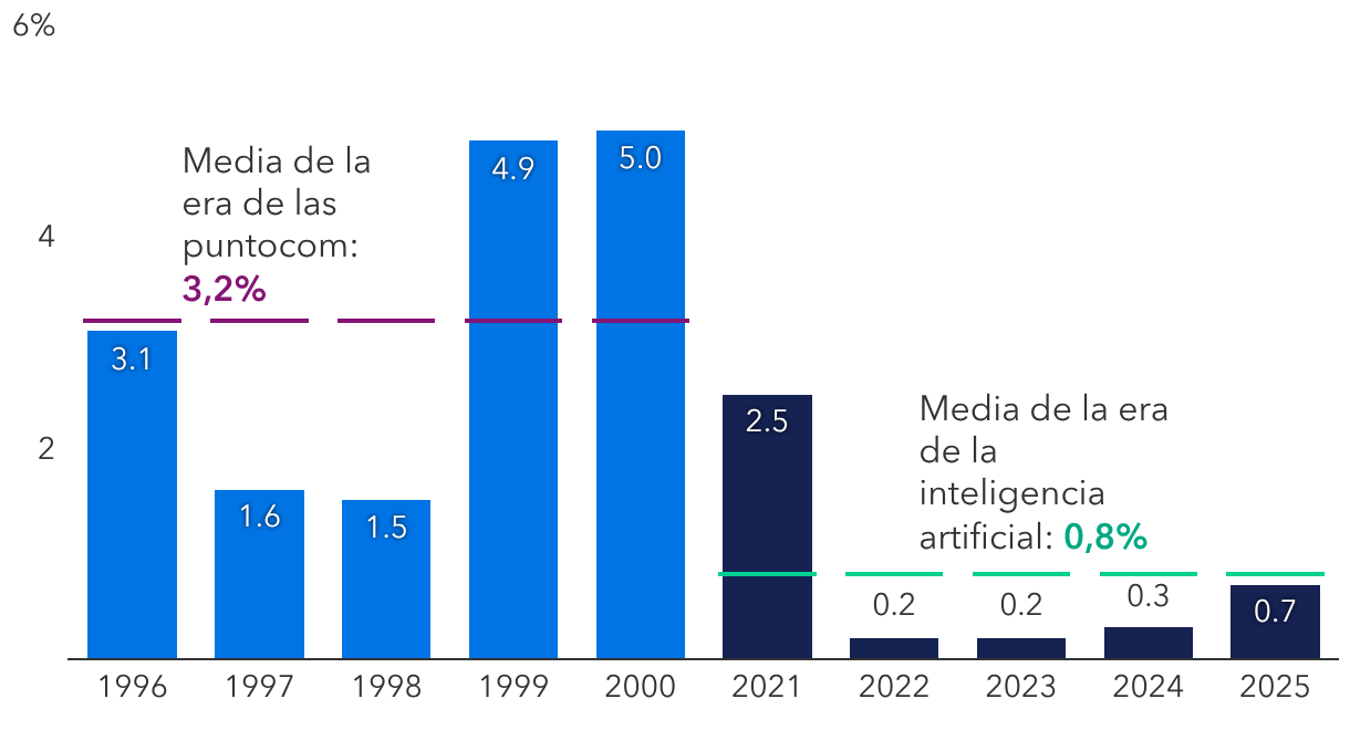 El mercado de salidas a bolsa de la época de la inteligencia artificial sigue muy por debajo del nivel máximo de la era de las puntocom