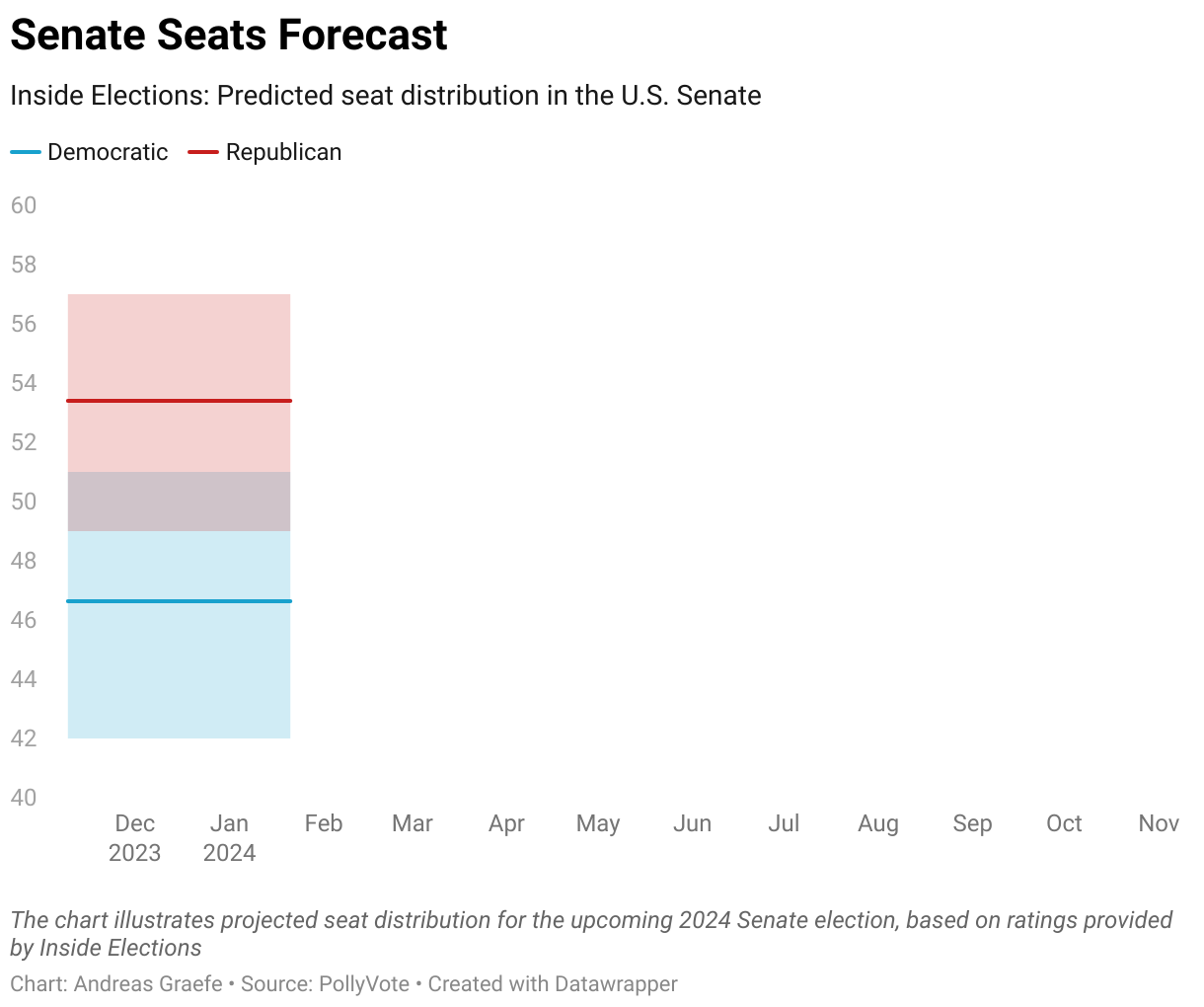 The chart illustrates projected seat distribution for the upcoming 2024 Senate election, based on ratings provided by Inside Elections