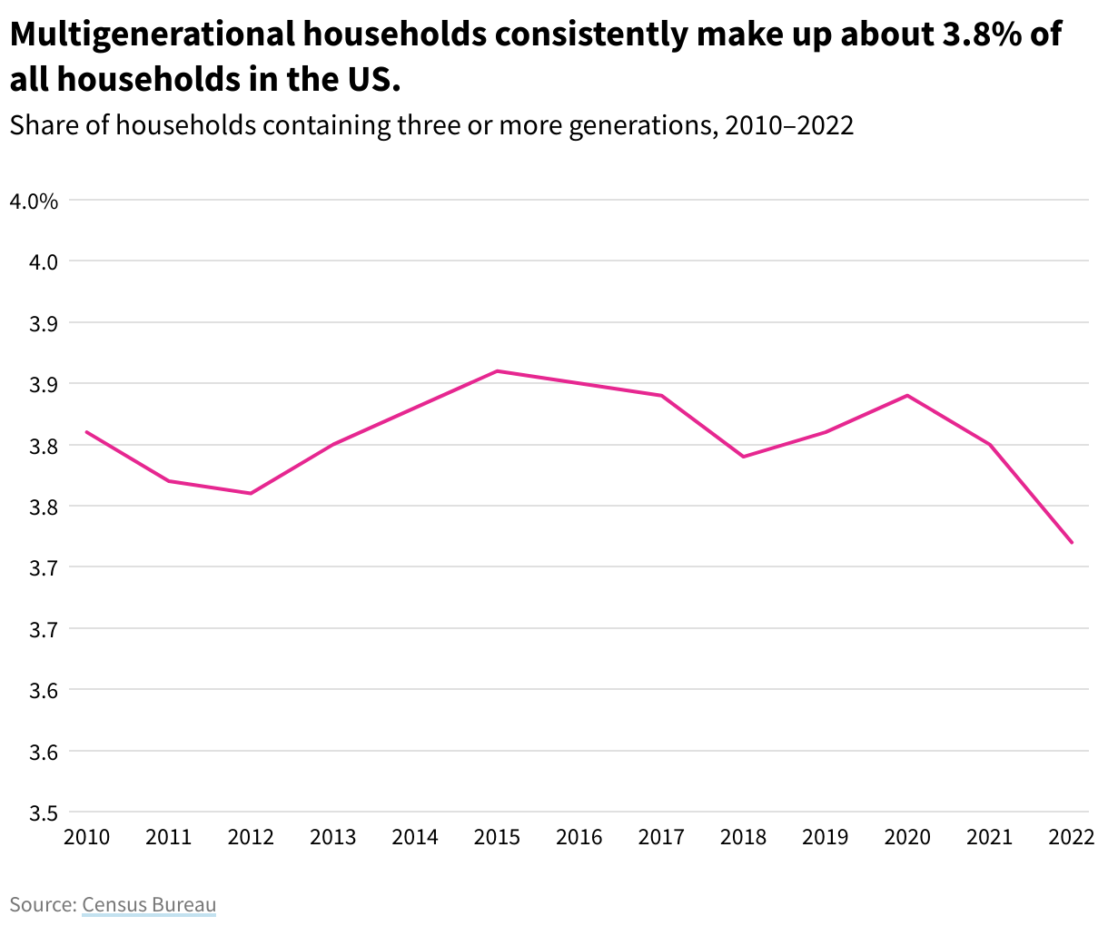 A line chart showing multigenerational households divided by total households, 2010-2022. Multigenerational households consistently make up about 3.8% of all households in the US