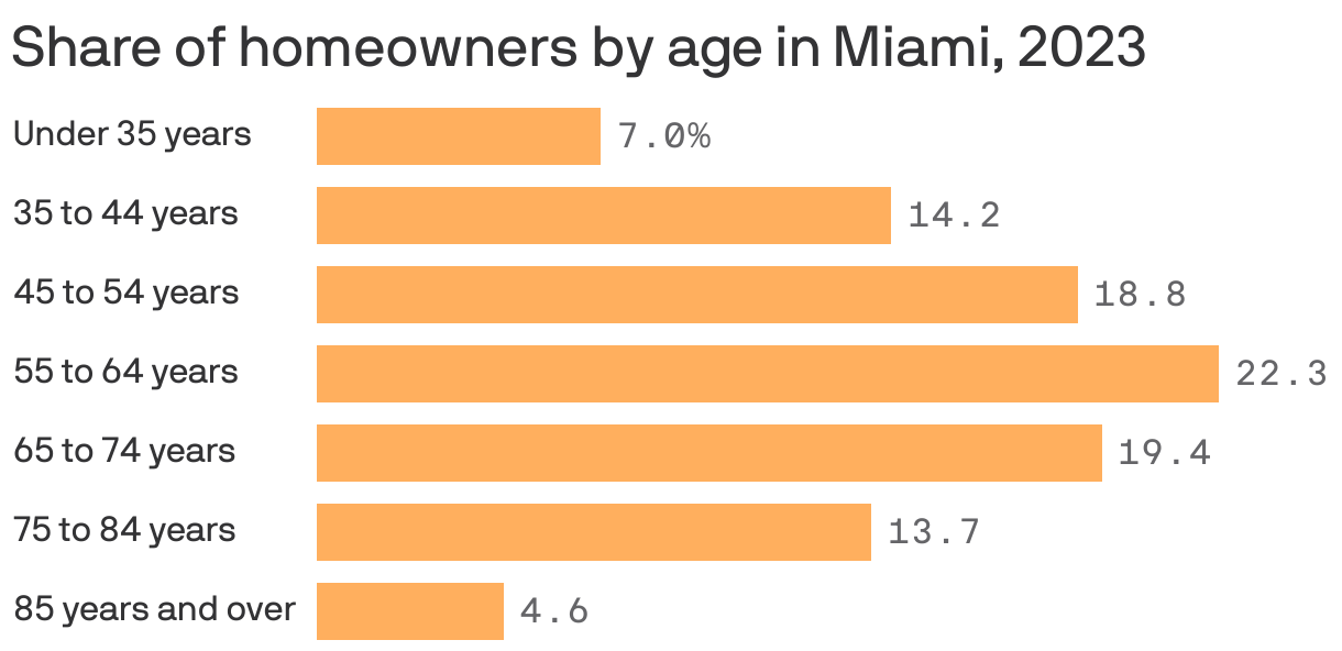 A bar chart showing the share of homeowners by age group in the Miami area in 2023. Homeowners 55 to 64 years old made up the largest share at 19.6%.