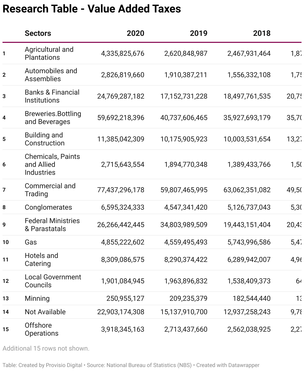 This table lists the Value Added Taxes from 2015 to 2020