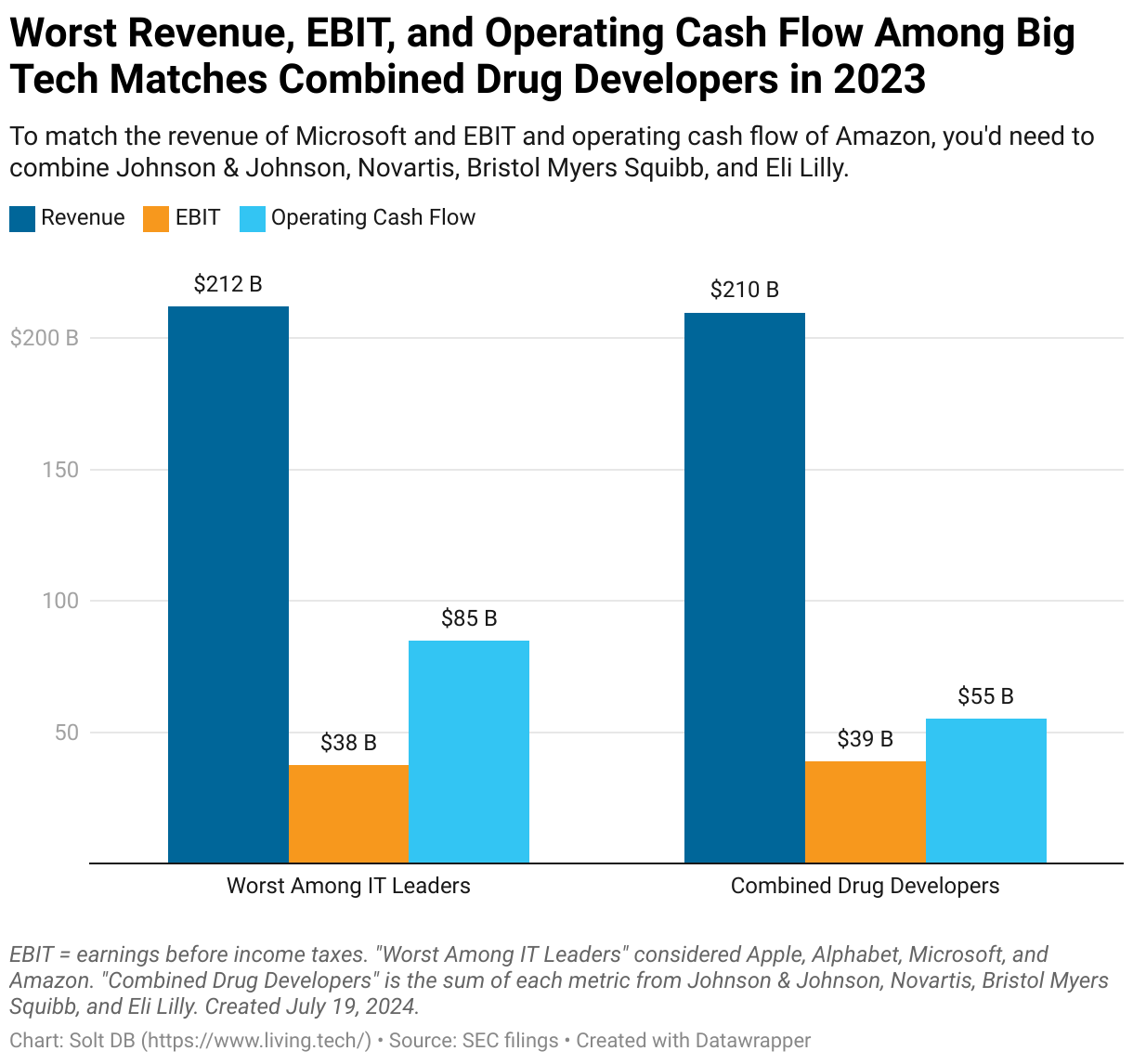 Grouped column chart showing the revenue, earnings before income taxes, and operating cash flow of Apple, Microsoft, Amazon, Alphabet, Johnson and Johnson, Novartis, and Bristol Myers Squibb.