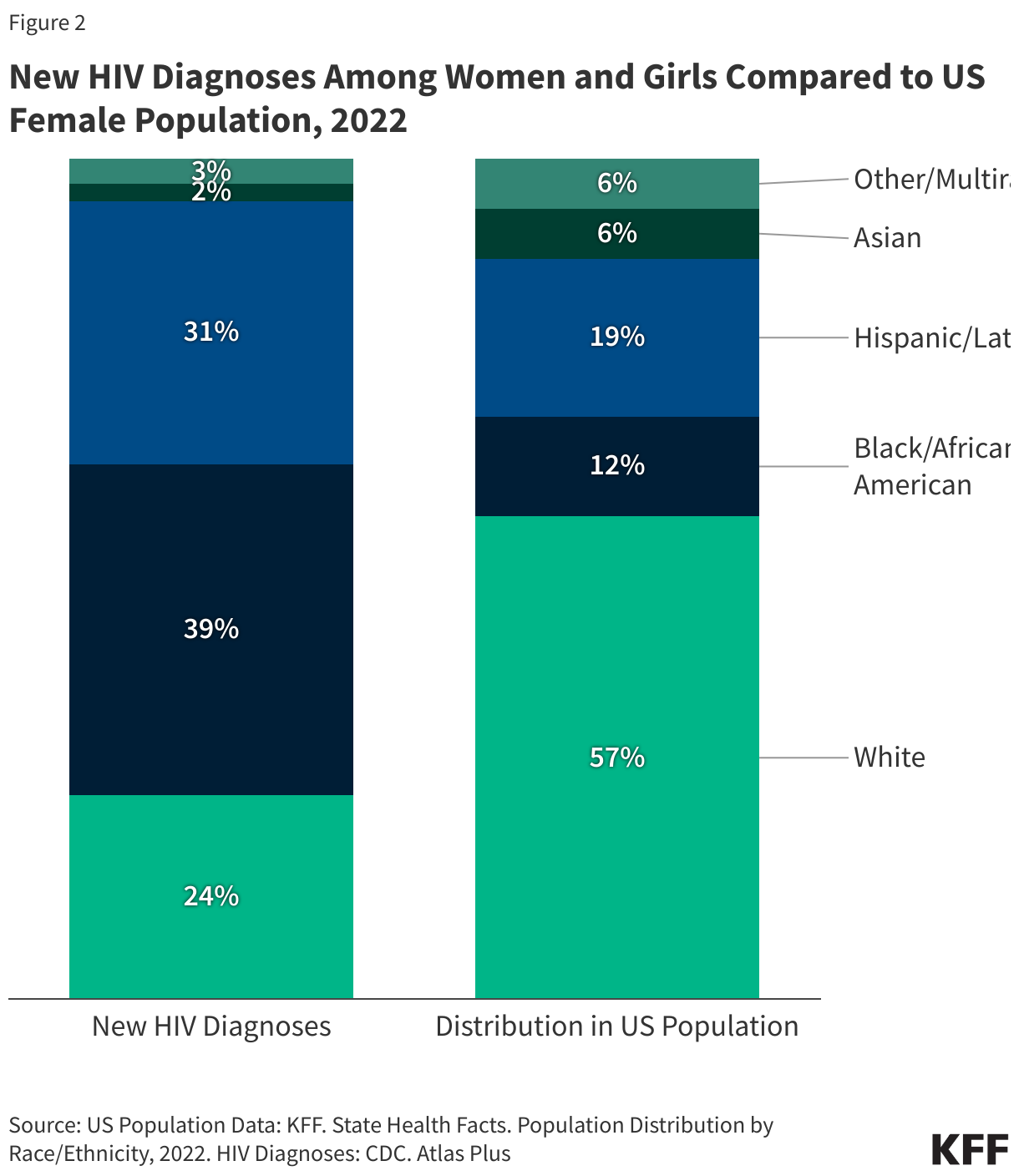 New HIV Diagnoses &amp;amp; U.S. Population, by Race/Ethnicity, 2022 data chart