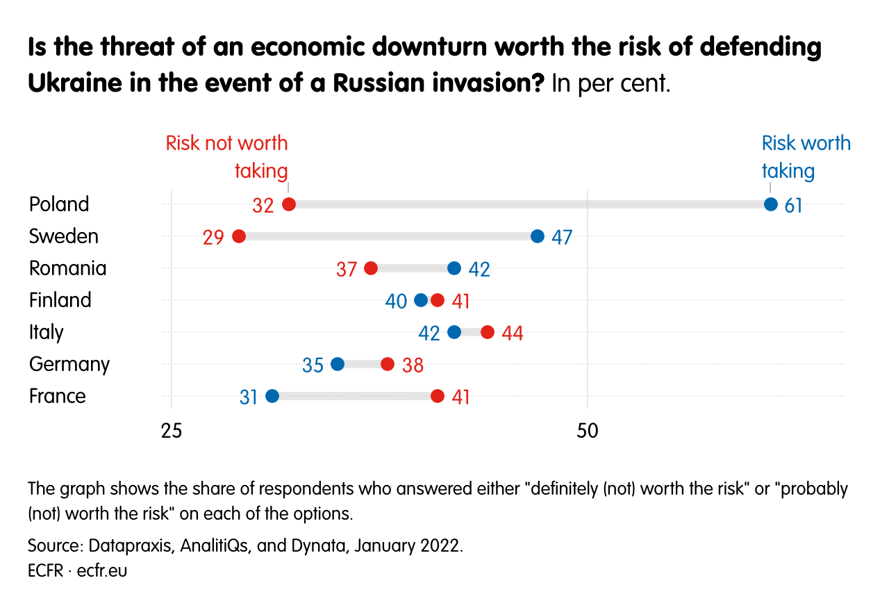 Is the threat of an economic downturn worth the risk of defending Ukraine in the event of a Russian invasion?