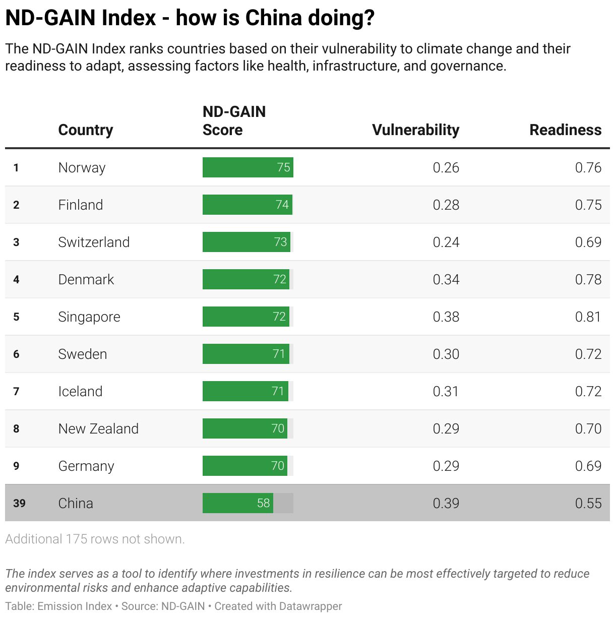 Greenhouse Gas Emissions in China 11 Ranking chart for the ND-GAIN Index showing China position.