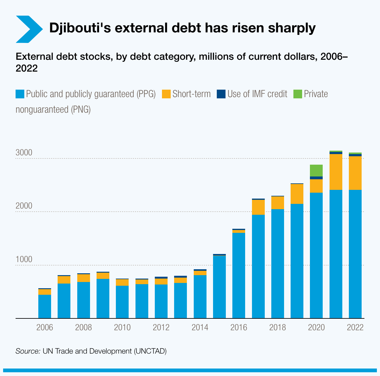 Djibouti's external debt has risen sharply