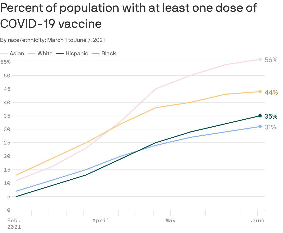 Percent of population with at least one dose of COVID-19 vaccine